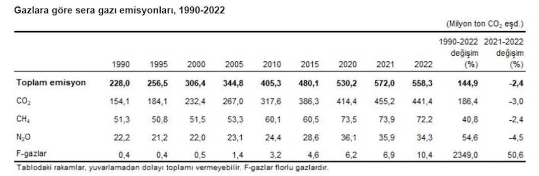 2022 Sera Gazı İstatistikleri Yayınlandı
