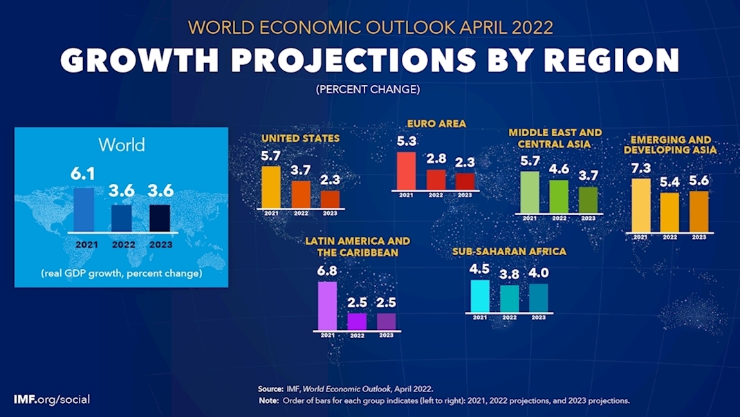 Dünya Bankası ve IMF Küresel Büyüme Tahminlerini Düşürdü 
