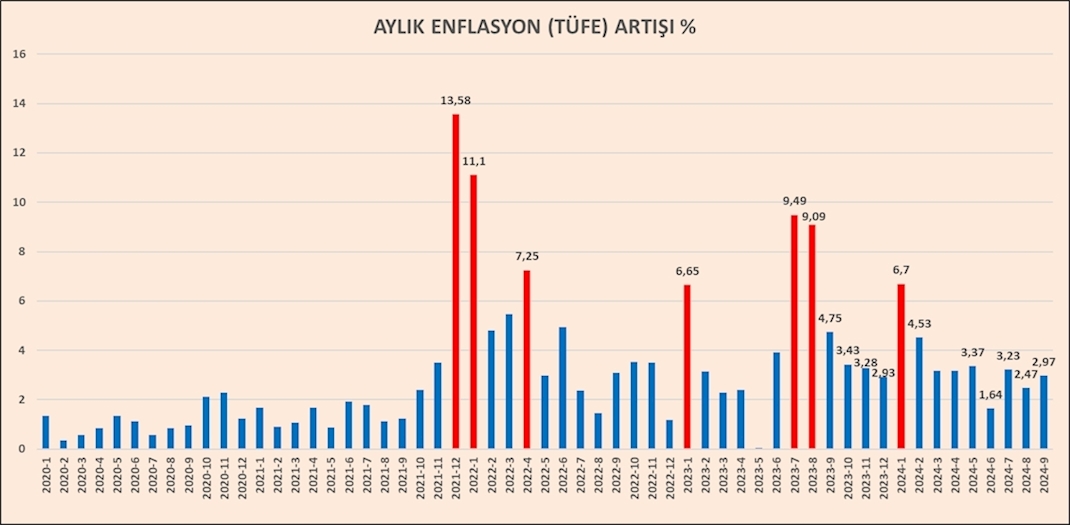 Enflasyon Görünümü ve Beklentiler - Eylül 2024