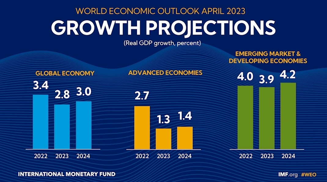 IMF Dünya Ekonomi Görünümü: Zorlu Bir Toparlanma