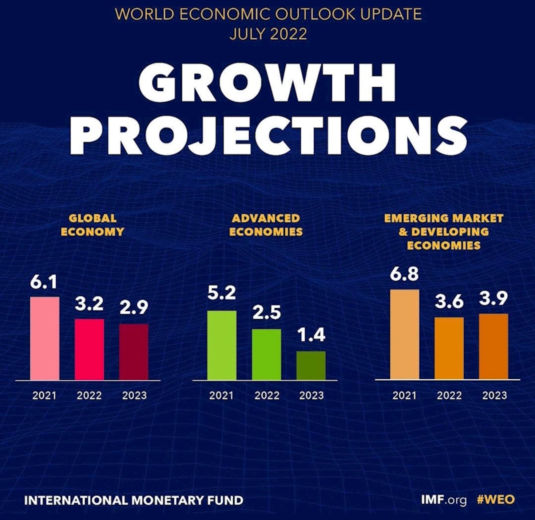 IMF Küresel Büyüme ve Türkiye'nin Büyüme Oranlarını Revize Etti