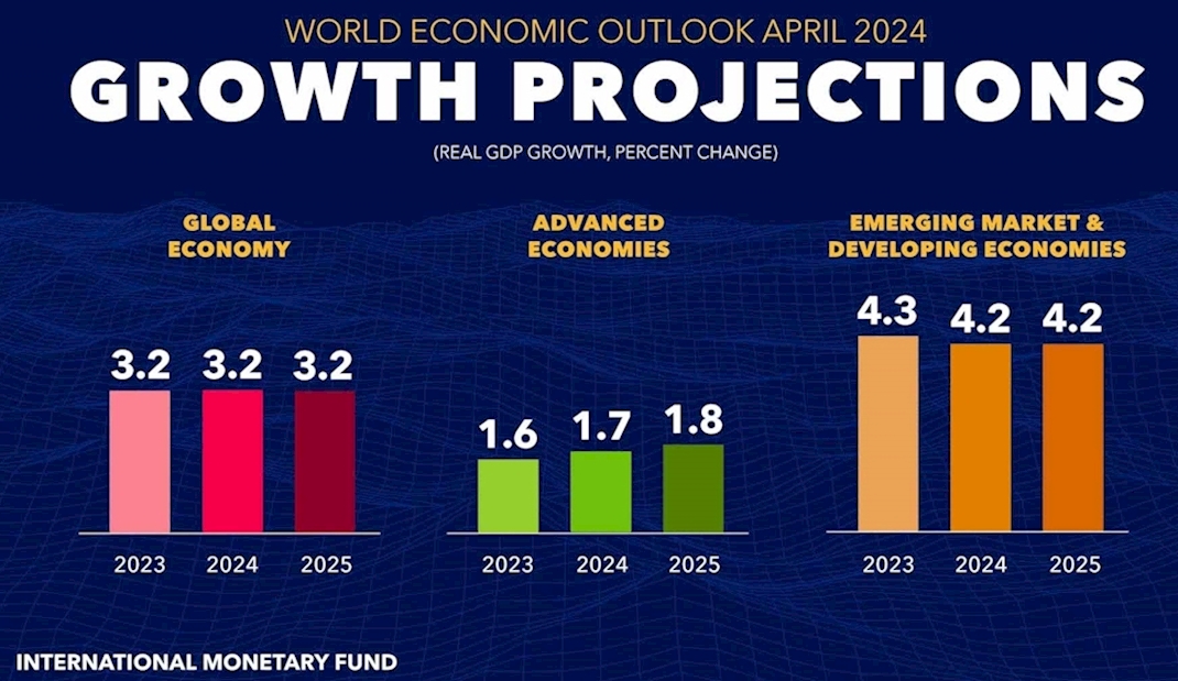 IMF Küresel Ekonomik Görünüm: Küresel Ekonomi Dengesiz Büyümeye Rağmen Direncini Koruyor Ancak Zorluklar Devam Ediyor