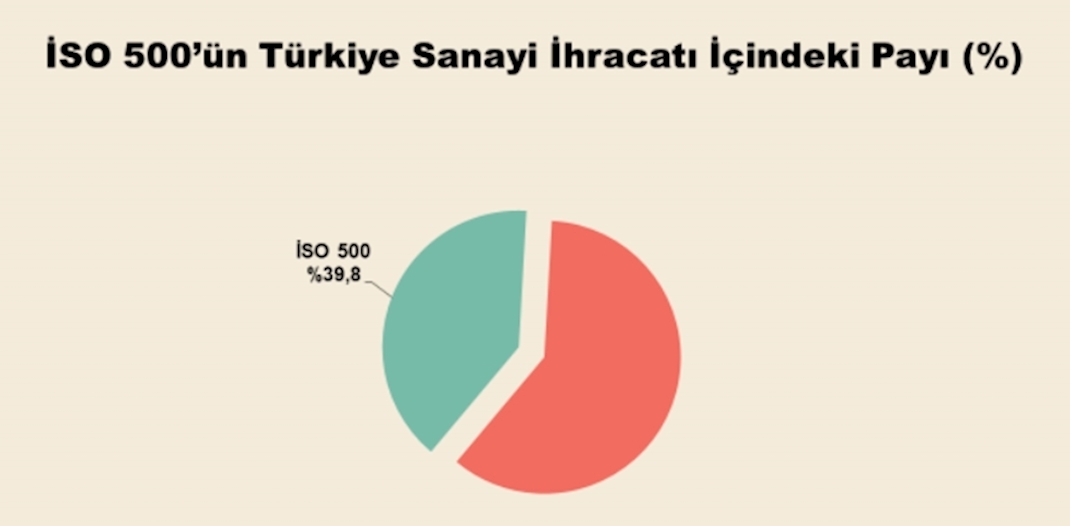 	İSO, Türkiye’nin 500 Büyük Sanayi Kuruluşunu Açıkladı