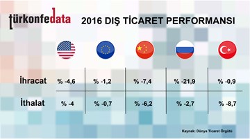 2016 Dış Ticaret Performansı