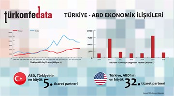 Türkiye – ABD Ekonomik İlişkileri