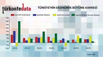Türkiye’nin Ekonomik Büyüme Karnesi