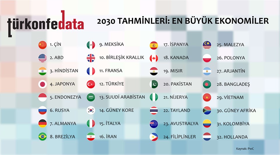 2030 Tahminleri: En Büyük Ekonomiler