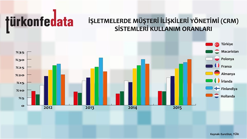 CRM Kullanım Oranları
