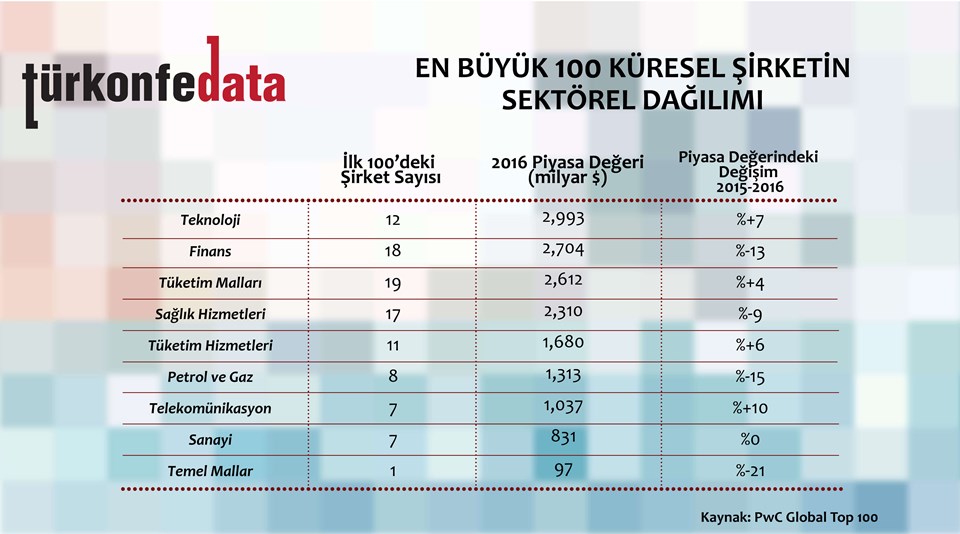 En Büyük 100 Küresel Şirketin Sektörel Dağılımı