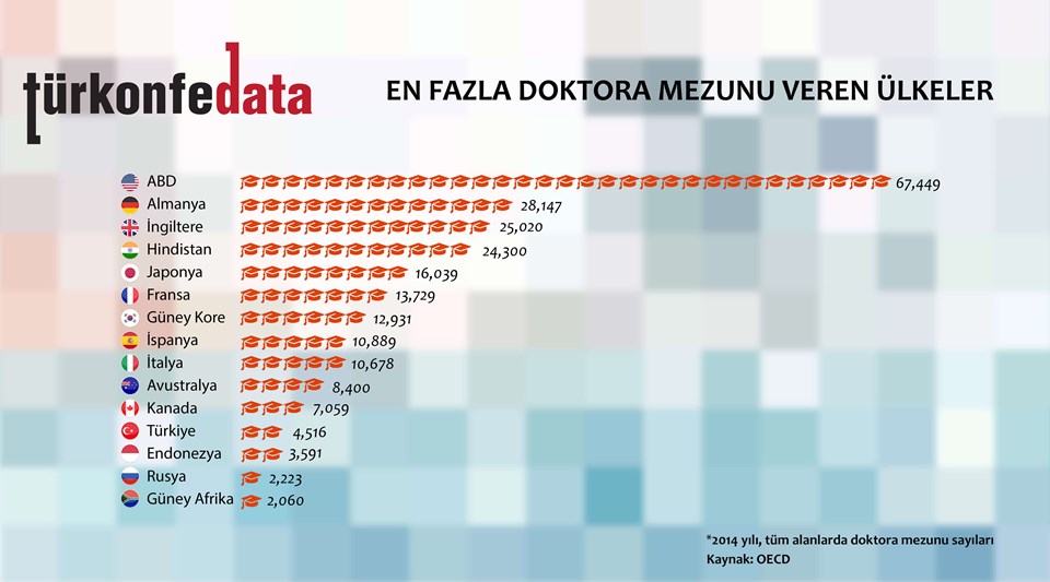 En Fazla Doktora Mezunu Veren Ülkeler