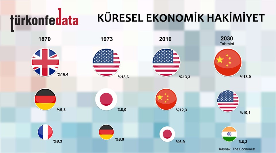 Küresel Ekonomik Hakimiyet
