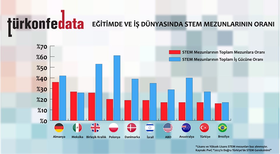STEM Mezunlarının Oranı