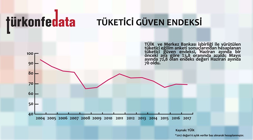Tüketici Güven Endeksi