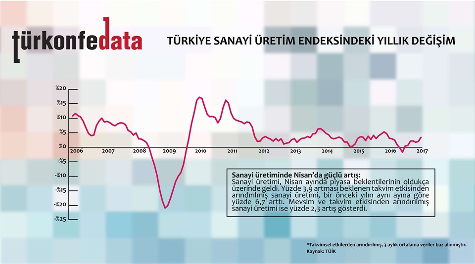 Türkiye Sanayi Üretim Endeksindeki Yıllık Değişim