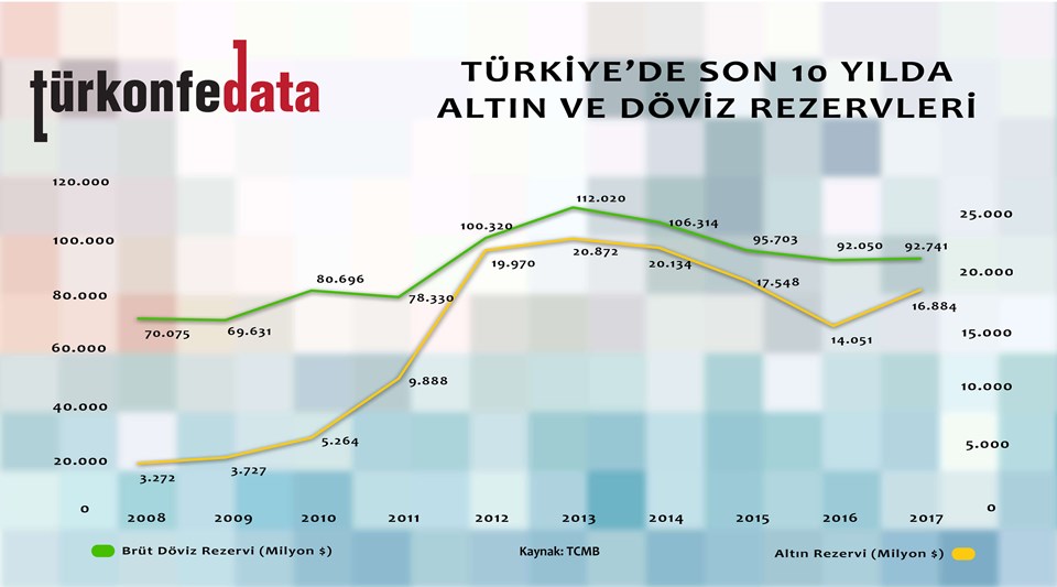 Türkiye'de Son 10 Yılda Altın ve Döviz Rezervleri